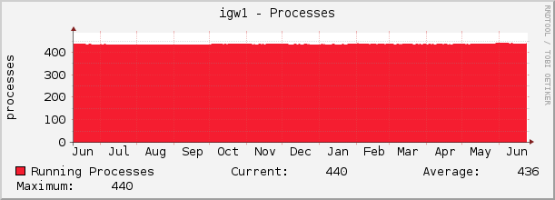 igw1 - Processes