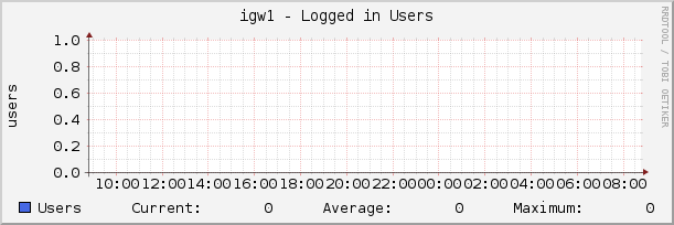 igw1 - Logged in Users