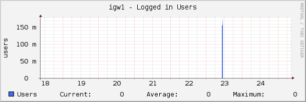 igw1 - Logged in Users