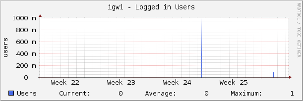 igw1 - Logged in Users