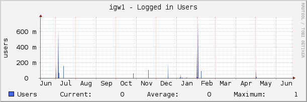 igw1 - Logged in Users