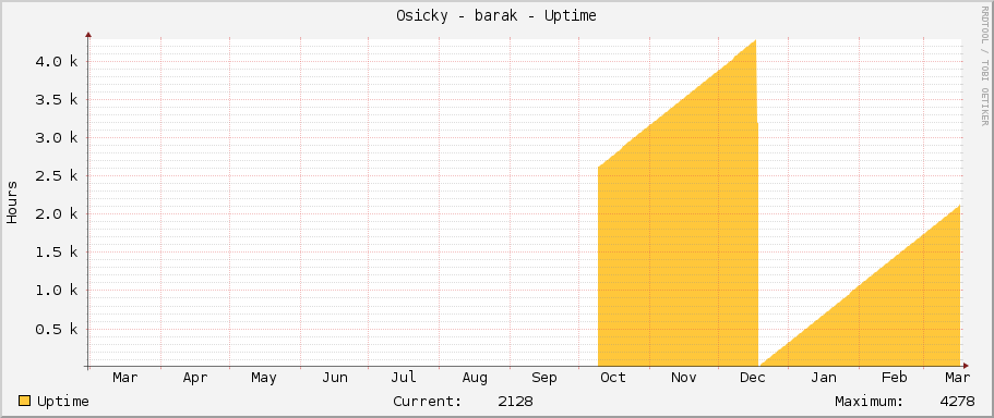 Osicky - barak - Uptime