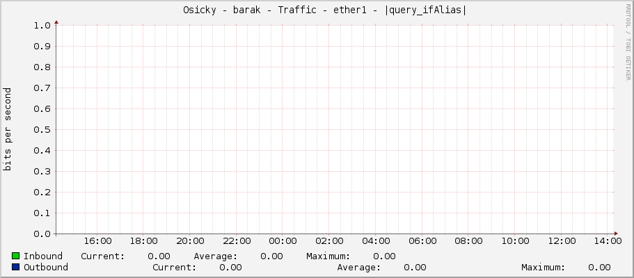     Osicky - barak - Traffic - ether1 - |query_ifAlias| 