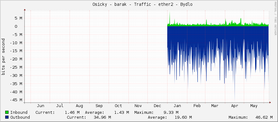     Osicky - barak - Traffic - ether2-osicky - prpoj switch RB1100 pro Osicky 