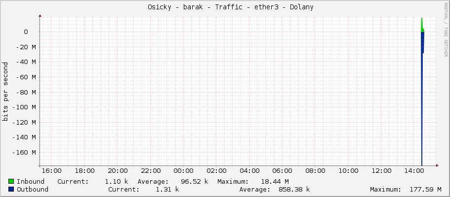     Osicky - barak - Traffic - ether3-bydlo - 41:6C:63:6F:6D:61:20:31:31:47: 