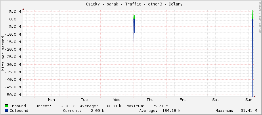     Osicky - barak - Traffic - ether3-bydlo - 41:6C:63:6F:6D:61:20:31:31:47: 