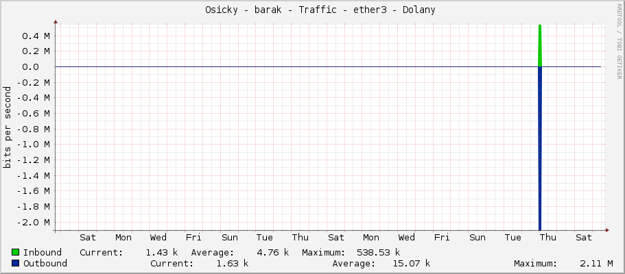     Osicky - barak - Traffic - ether3-bydlo - 41:6C:63:6F:6D:61:20:31:31:47: 