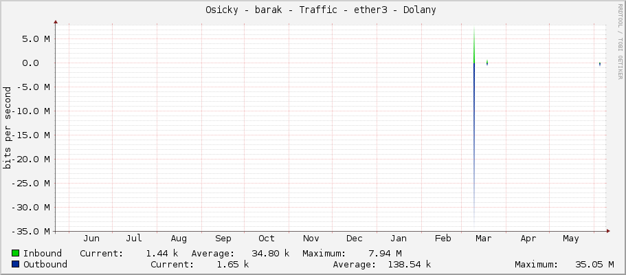     Osicky - barak - Traffic - ether3-bydlo - 41:6C:63:6F:6D:61:20:31:31:47: 