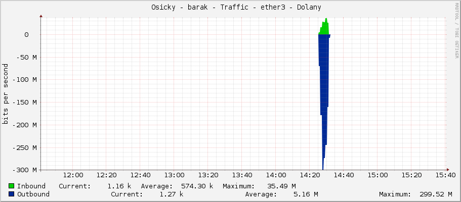     Osicky - barak - Traffic - ether3-bydlo - 41:6C:63:6F:6D:61:20:31:31:47: 