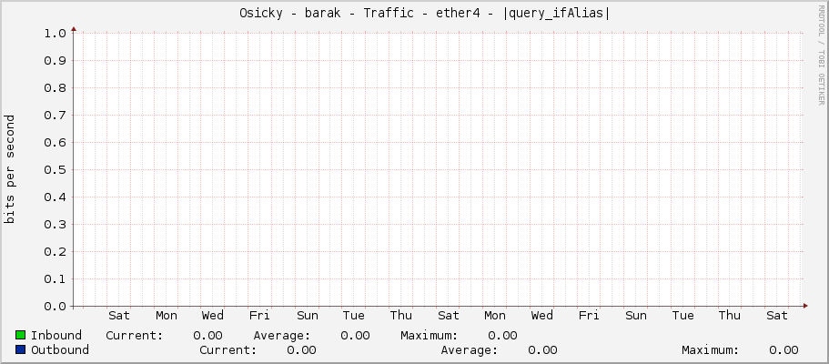     Osicky - barak - Traffic - ether4 - |query_ifAlias| 