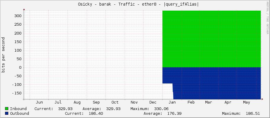     Osicky - barak - Traffic - ether8 - |query_ifAlias| 