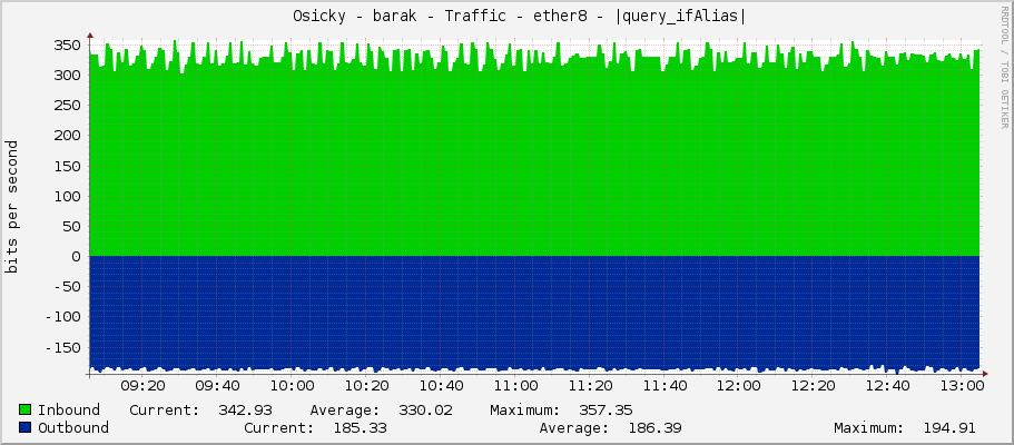     Osicky - barak - Traffic - ether8 - |query_ifAlias| 