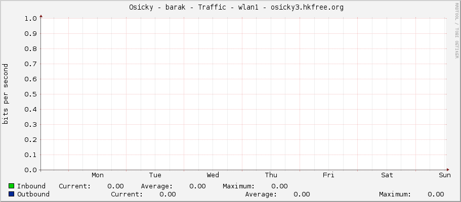     Osicky - barak - Traffic - ether10 - |query_ifAlias| 