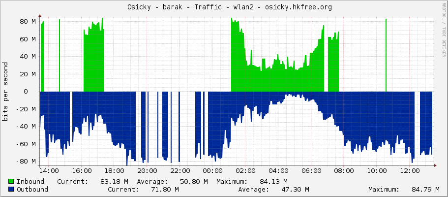     Osicky - barak - Traffic - sfpplus-sypka - |query_ifAlias| 