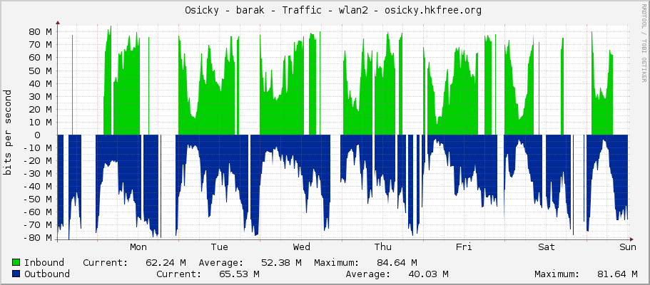     Osicky - barak - Traffic - sfpplus-sypka - |query_ifAlias| 