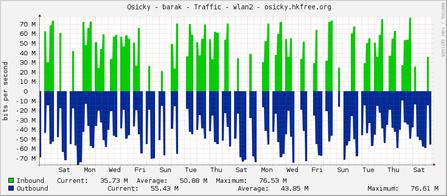     Osicky - barak - Traffic - sfpplus-sypka - |query_ifAlias| 