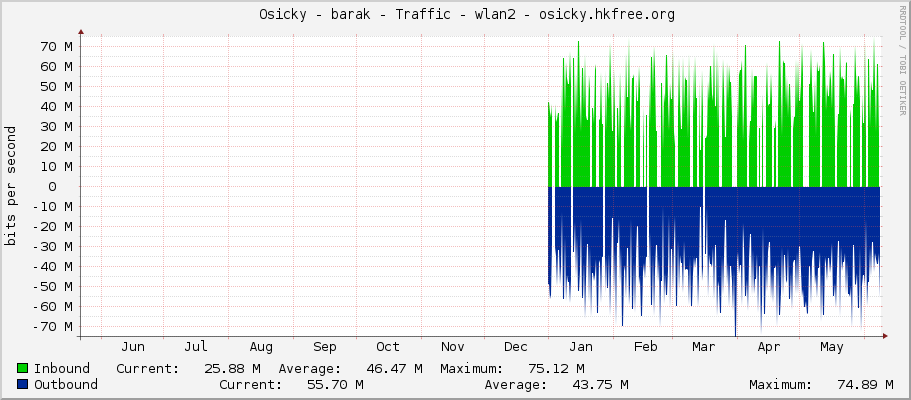     Osicky - barak - Traffic - sfpplus-sypka - |query_ifAlias| 