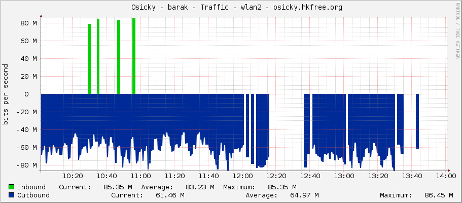     Osicky - barak - Traffic - sfpplus-sypka - |query_ifAlias| 