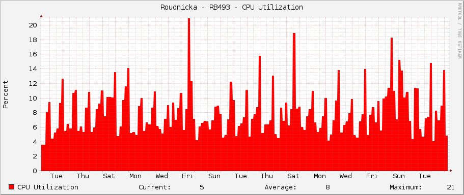 Roudnicka - RB493 - CPU Utilization