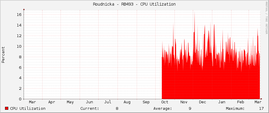 Roudnicka - RB493 - CPU Utilization