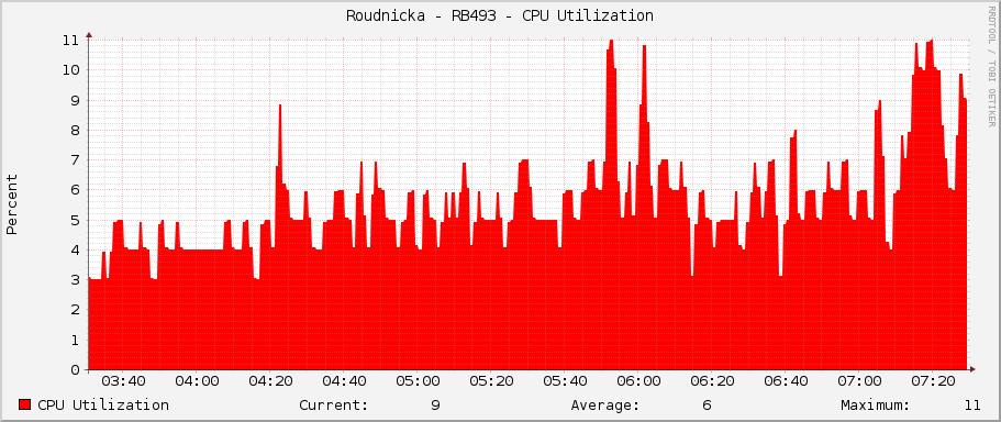 Roudnicka - RB493 - CPU Utilization