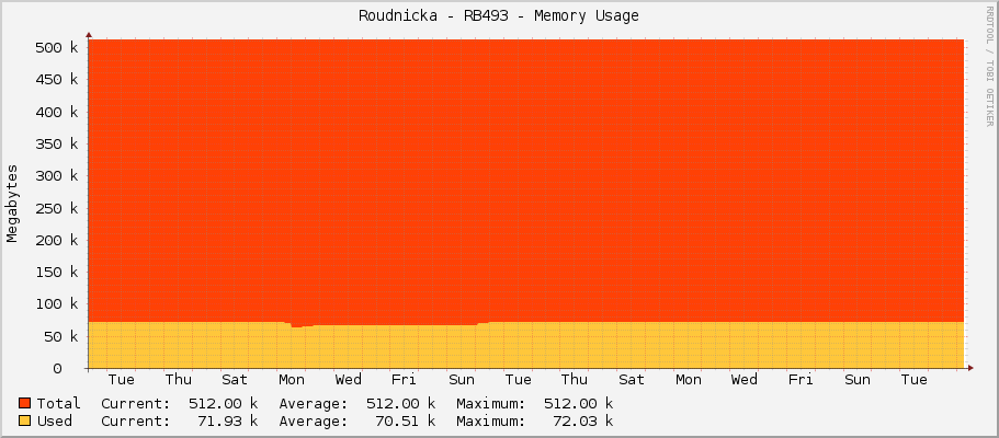 Roudnicka - RB493 - Memory Usage