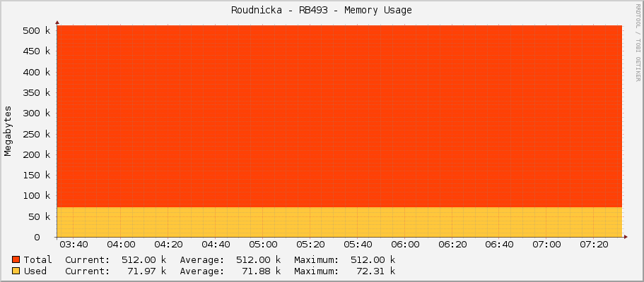 Roudnicka - RB493 - Memory Usage