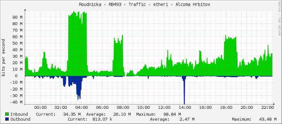     Roudnicka - RB493 - Traffic - ether1 - Alcoma Hrbitov 