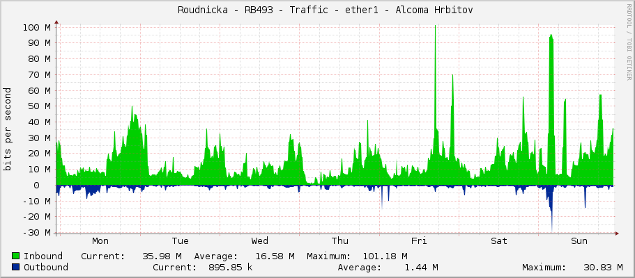     Roudnicka - RB493 - Traffic - ether1 - Alcoma Hrbitov 