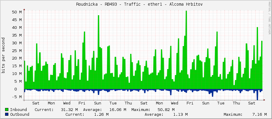     Roudnicka - RB493 - Traffic - ether1 - Alcoma Hrbitov 