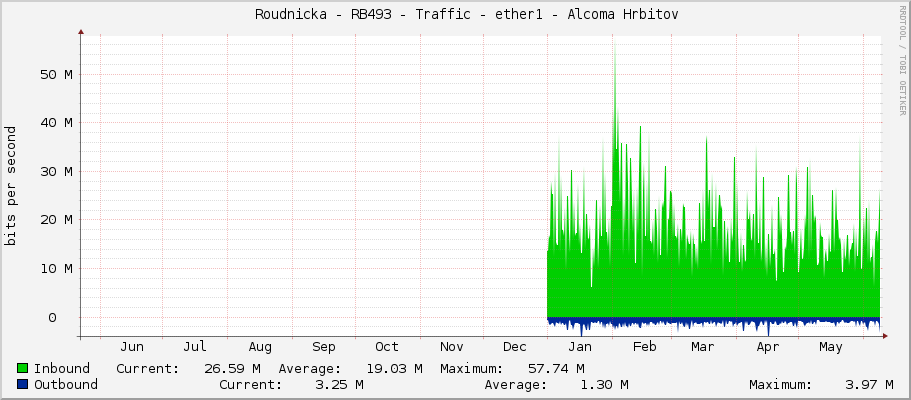     Roudnicka - RB493 - Traffic - ether1 - Alcoma Hrbitov 