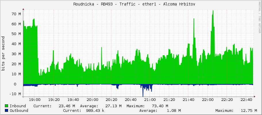     Roudnicka - RB493 - Traffic - ether1 - Alcoma Hrbitov 