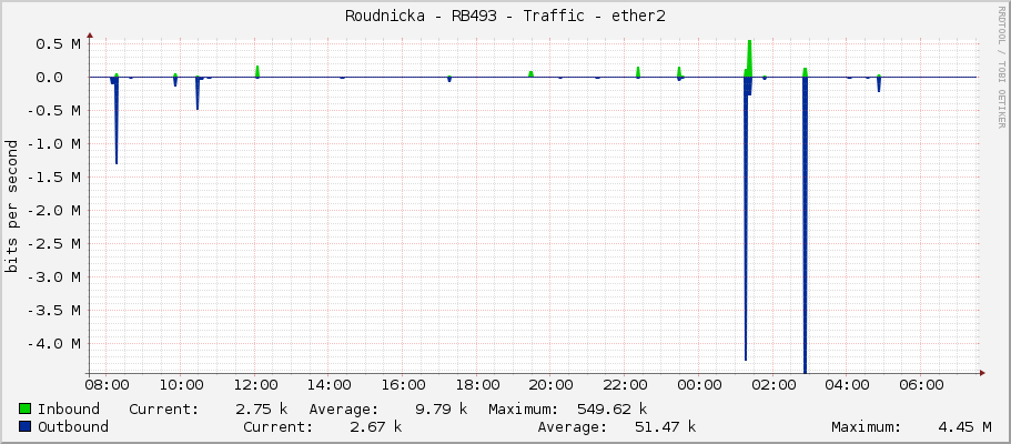 Roudnicka - RB493 - Traffic - ether2