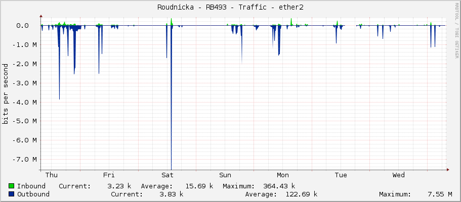 Roudnicka - RB493 - Traffic - ether2