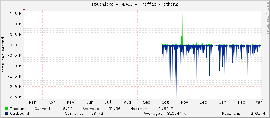Roudnicka - RB493 - Traffic - ether2