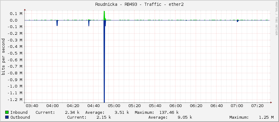 Roudnicka - RB493 - Traffic - ether2