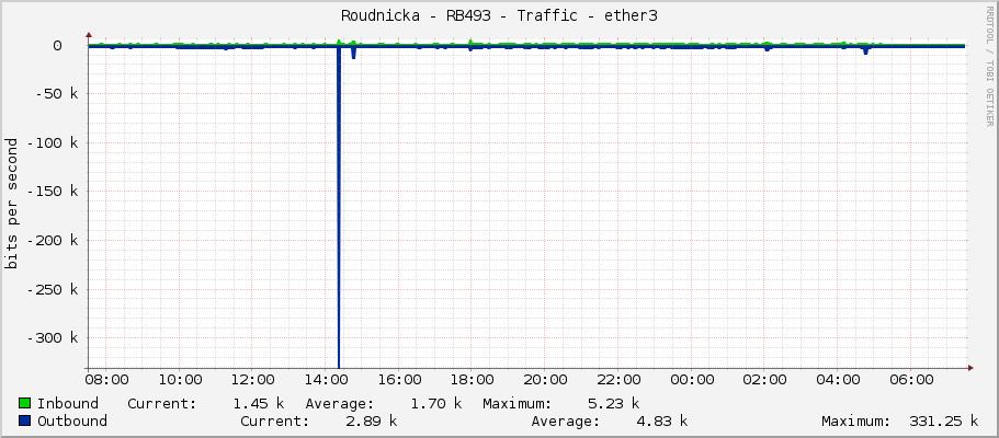 Roudnicka - RB493 - Traffic - ether3