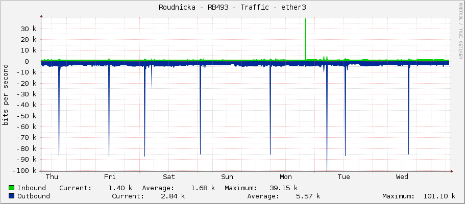 Roudnicka - RB493 - Traffic - ether3