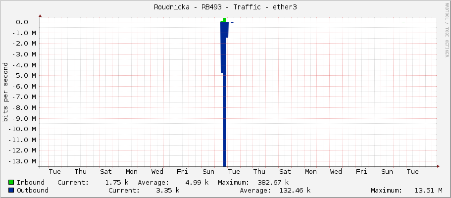 Roudnicka - RB493 - Traffic - ether3