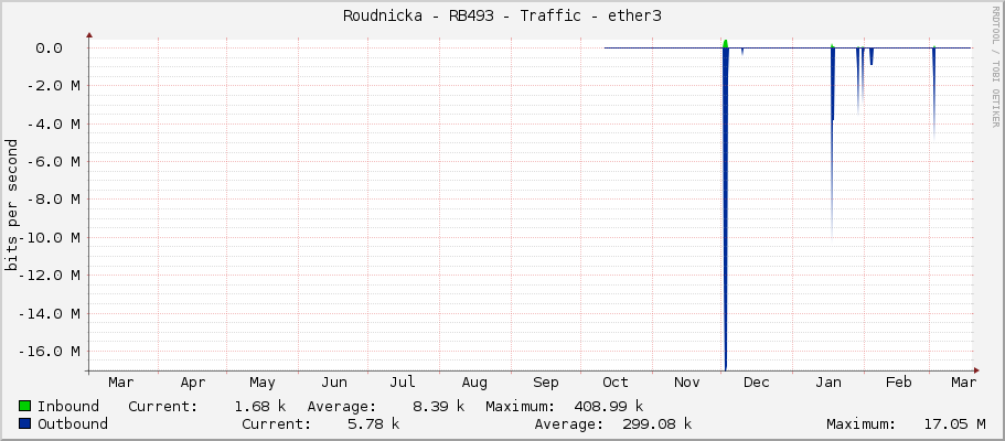 Roudnicka - RB493 - Traffic - ether3