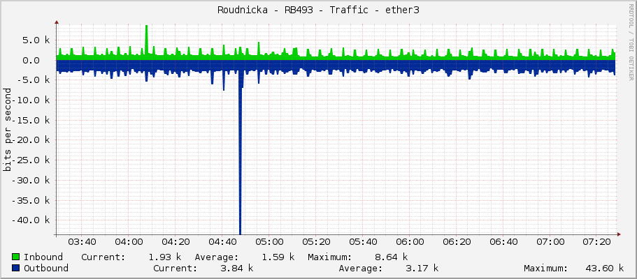 Roudnicka - RB493 - Traffic - ether3