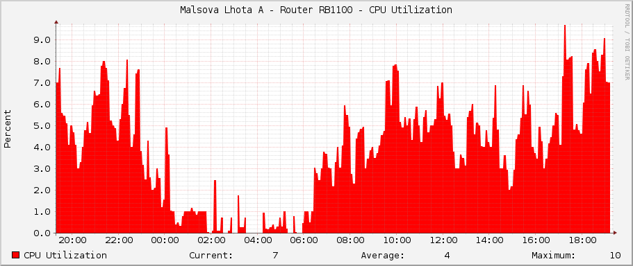 Malsova Lhota A - Router RB1100 - CPU Utilization