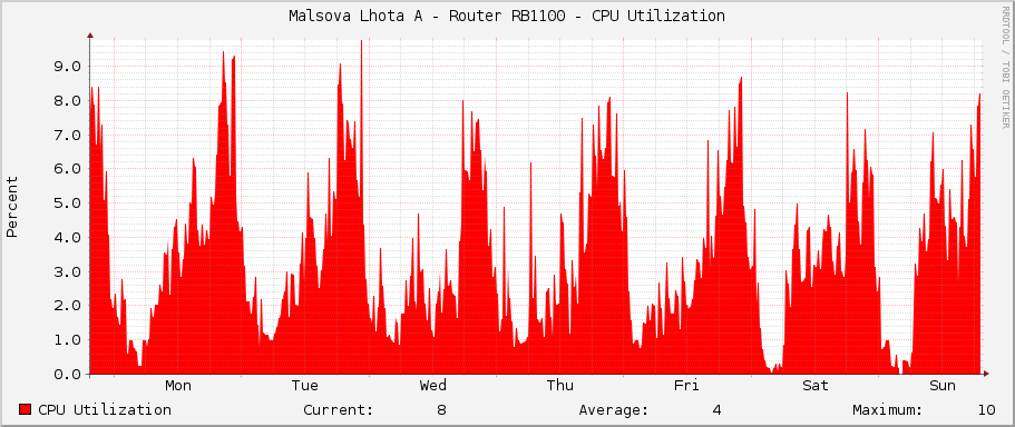 Malsova Lhota A - Router RB1100 - CPU Utilization