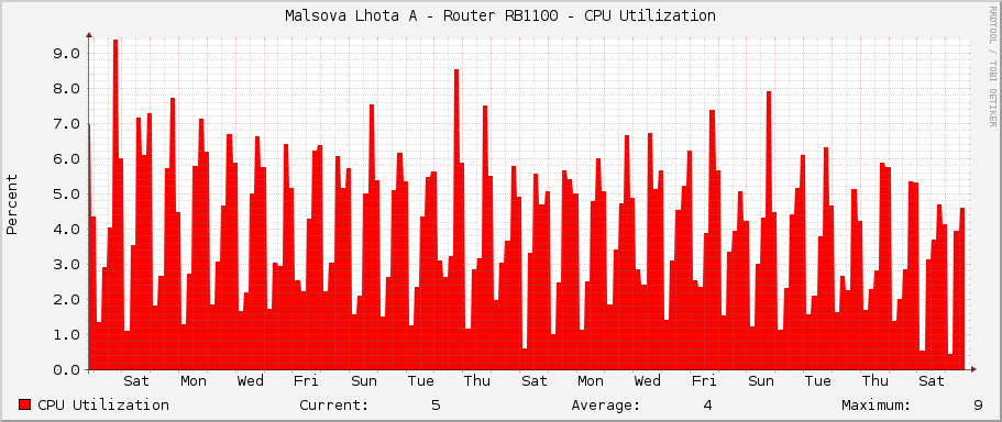 Malsova Lhota A - Router RB1100 - CPU Utilization