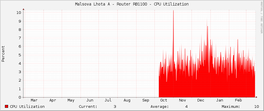 Malsova Lhota A - Router RB1100 - CPU Utilization