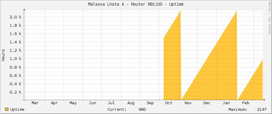 Malsova Lhota A - Router RB1100 - Uptime