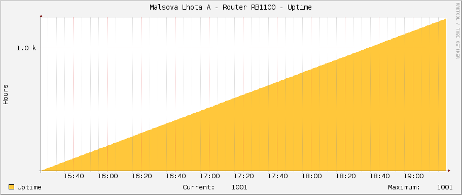 Malsova Lhota A - Router RB1100 - Uptime