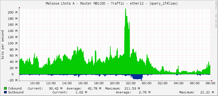     Malsova Lhota A - Router RB1100 - Traffic - ether1 - Kotel - 330mbit Alcoma 