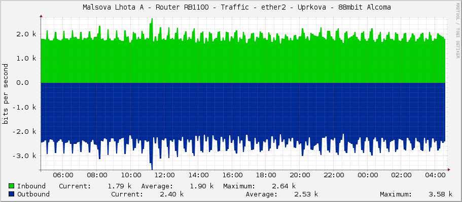     Malsova Lhota A - Router RB1100 - Traffic - ether2 - Uprkova - 88mbit Alcoma 