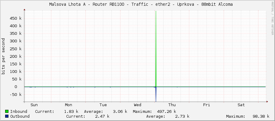     Malsova Lhota A - Router RB1100 - Traffic - ether2 - Uprkova - 88mbit Alcoma 